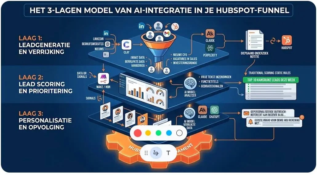 3 lagen model funnel hubspot met ai