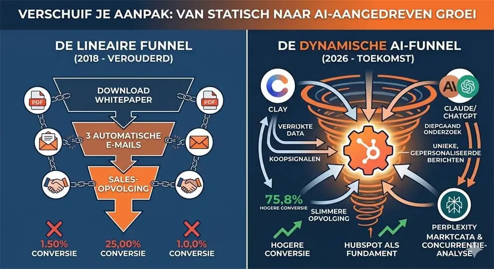 hubspot funnel optimalisatie