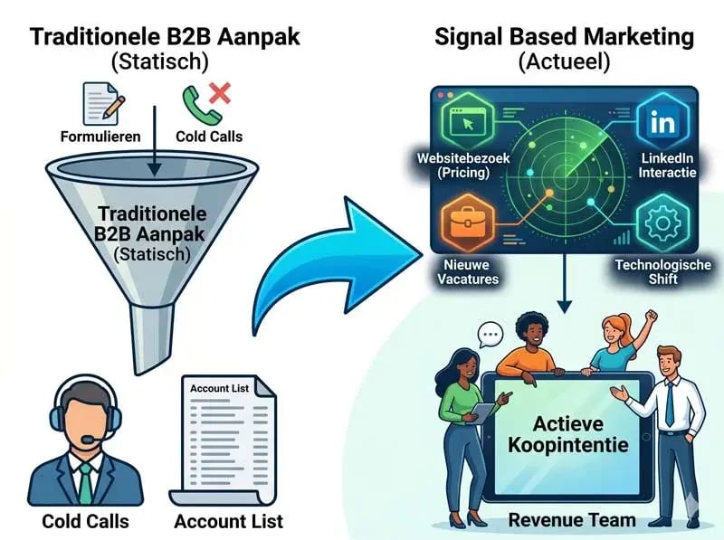 interactieve B2B signal based marketing